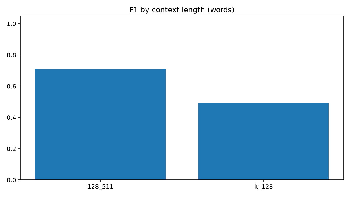 F1 by context length