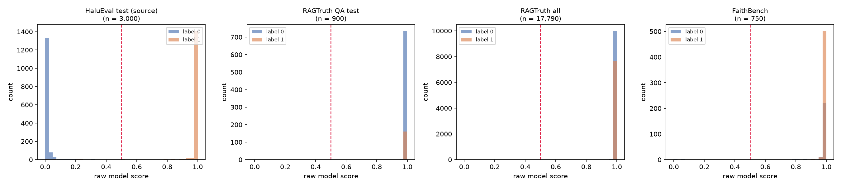 Score distributions in-domain versus out-of-domain