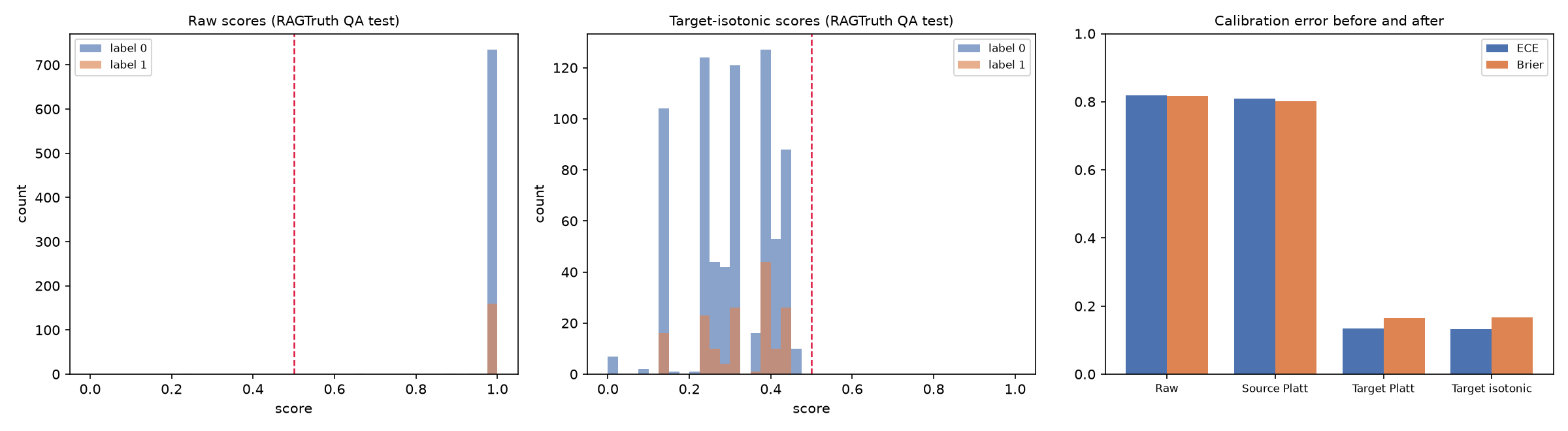 Calibration shift across subsets and methods