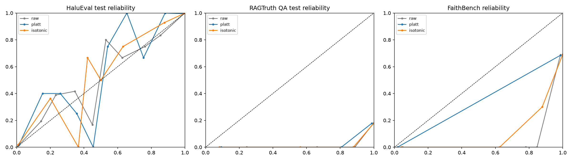 Reliability diagrams for HaluEval, RAGTruth QA and FaithBench